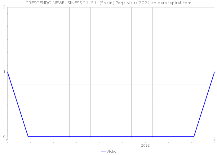 CRESCENDO NEWBUSINESS 21, S.L. (Spain) Page visits 2024 