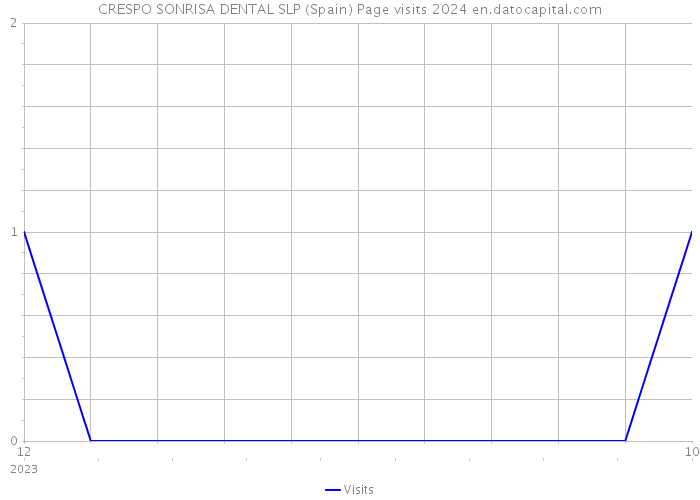 CRESPO SONRISA DENTAL SLP (Spain) Page visits 2024 