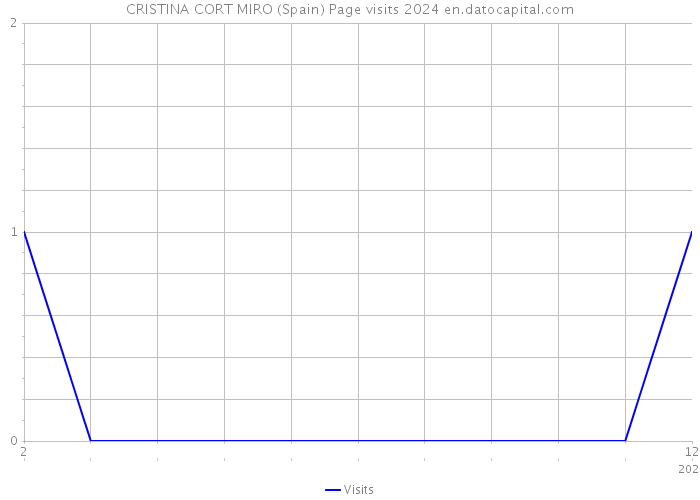 CRISTINA CORT MIRO (Spain) Page visits 2024 