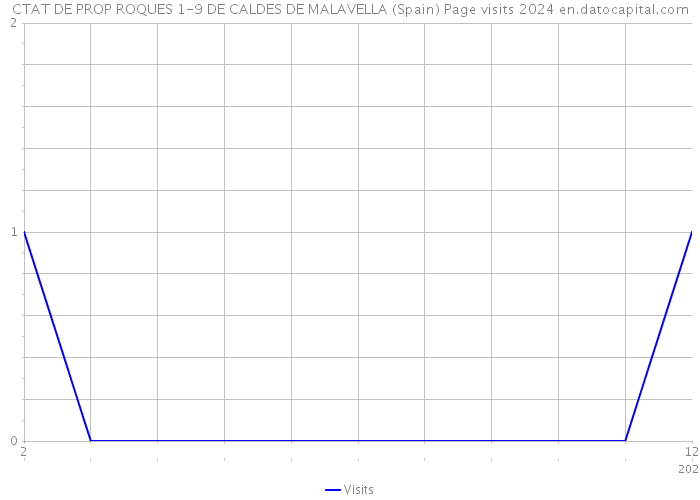 CTAT DE PROP ROQUES 1-9 DE CALDES DE MALAVELLA (Spain) Page visits 2024 