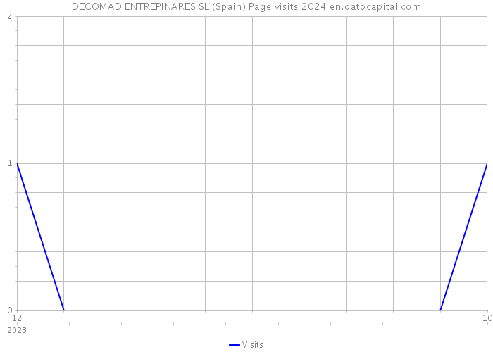 DECOMAD ENTREPINARES SL (Spain) Page visits 2024 