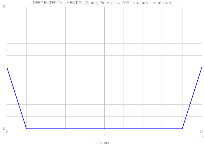 DEEP ENTERTAINMENT SL (Spain) Page visits 2024 