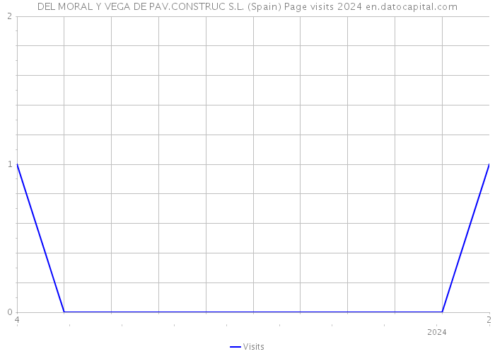 DEL MORAL Y VEGA DE PAV.CONSTRUC S.L. (Spain) Page visits 2024 