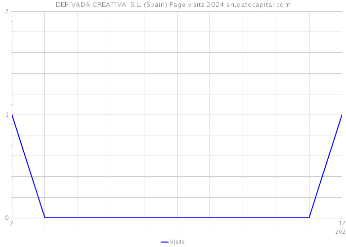 DERIVADA CREATIVA S.L. (Spain) Page visits 2024 