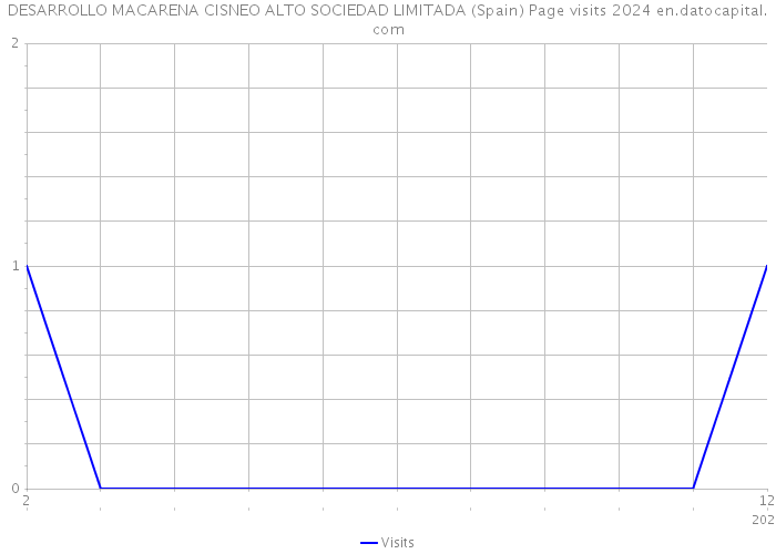 DESARROLLO MACARENA CISNEO ALTO SOCIEDAD LIMITADA (Spain) Page visits 2024 