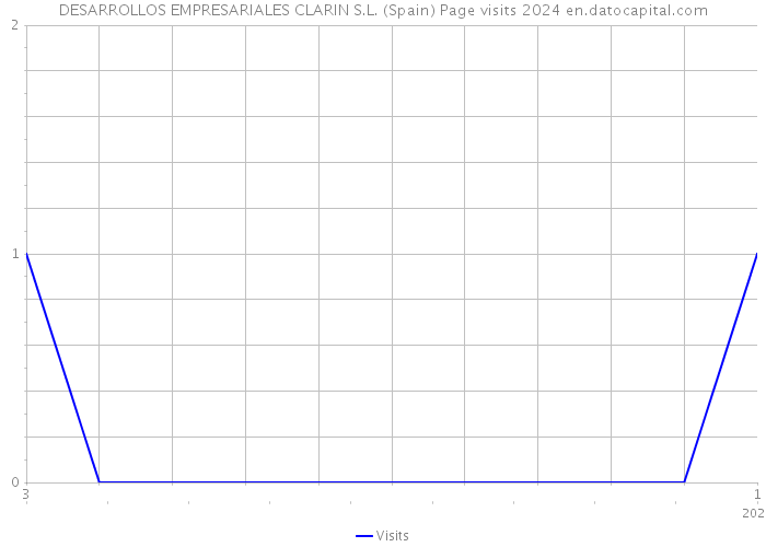 DESARROLLOS EMPRESARIALES CLARIN S.L. (Spain) Page visits 2024 