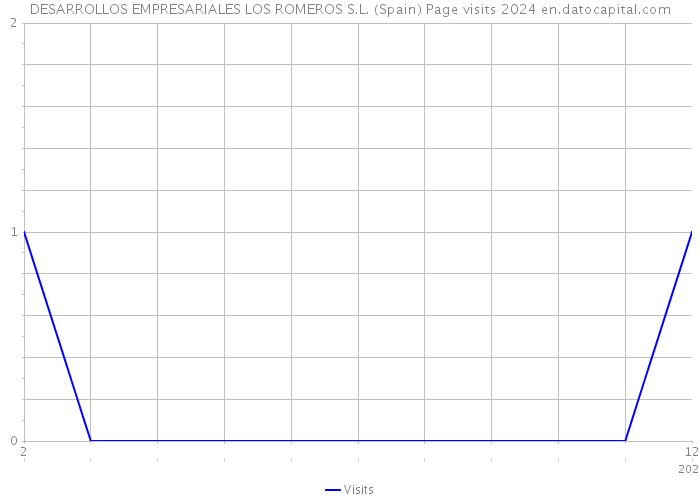 DESARROLLOS EMPRESARIALES LOS ROMEROS S.L. (Spain) Page visits 2024 