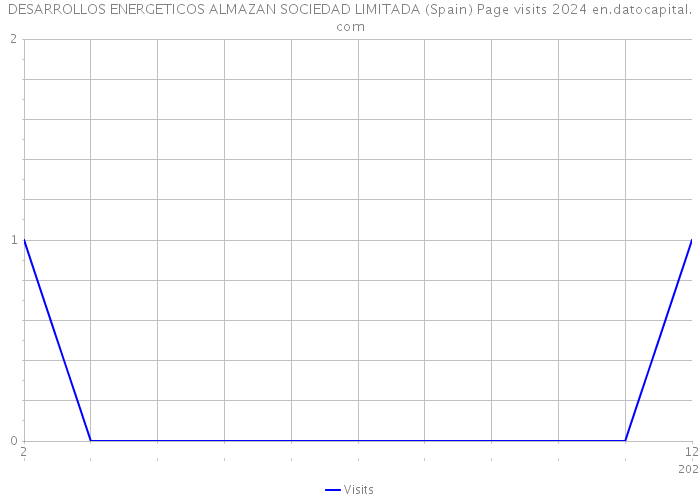 DESARROLLOS ENERGETICOS ALMAZAN SOCIEDAD LIMITADA (Spain) Page visits 2024 