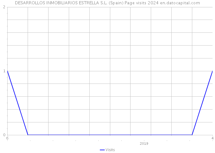 DESARROLLOS INMOBILIARIOS ESTRELLA S.L. (Spain) Page visits 2024 