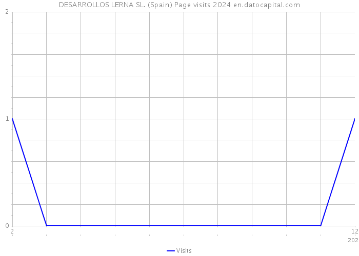 DESARROLLOS LERNA SL. (Spain) Page visits 2024 