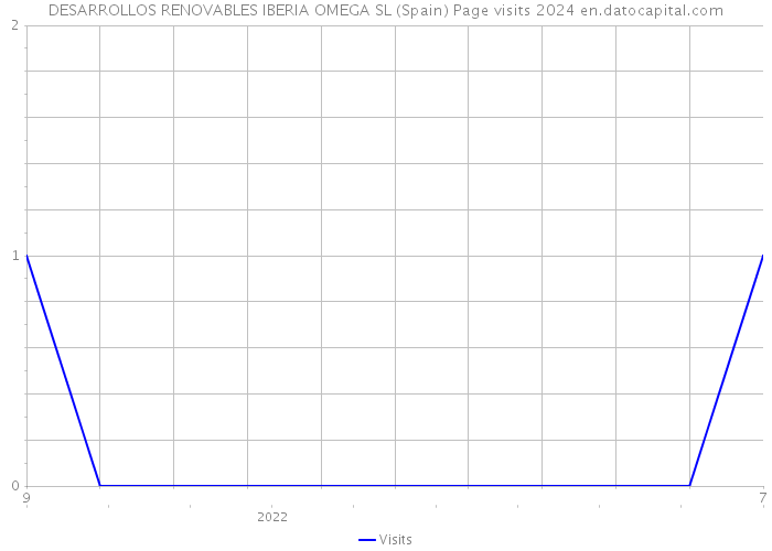 DESARROLLOS RENOVABLES IBERIA OMEGA SL (Spain) Page visits 2024 