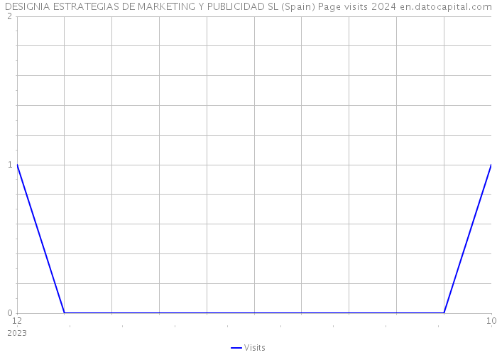 DESIGNIA ESTRATEGIAS DE MARKETING Y PUBLICIDAD SL (Spain) Page visits 2024 