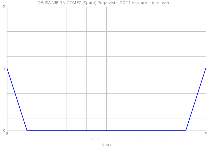 DEUSA VIEIRA GOMEZ (Spain) Page visits 2024 