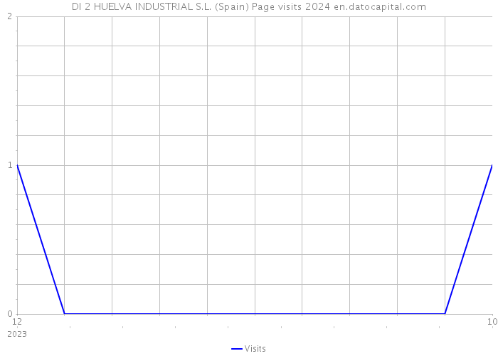 DI 2 HUELVA INDUSTRIAL S.L. (Spain) Page visits 2024 