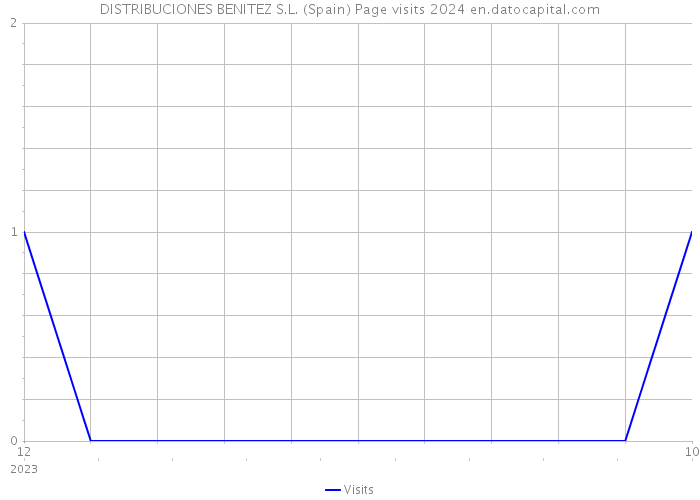 DISTRIBUCIONES BENITEZ S.L. (Spain) Page visits 2024 