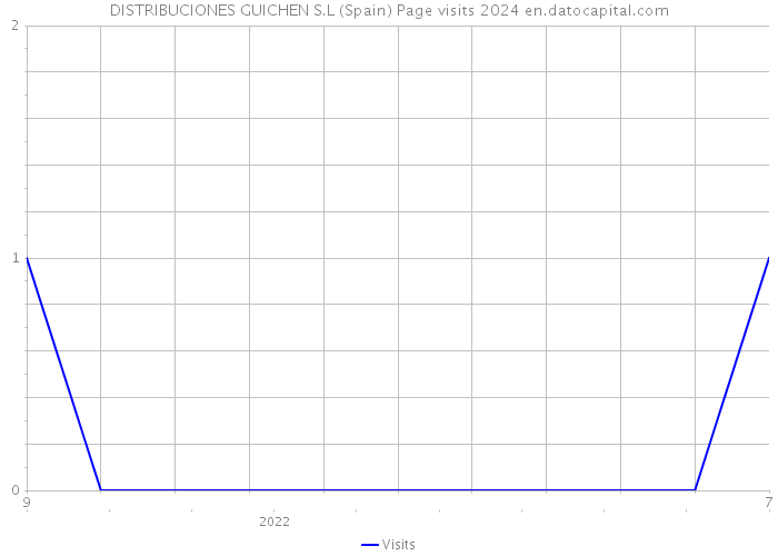 DISTRIBUCIONES GUICHEN S.L (Spain) Page visits 2024 