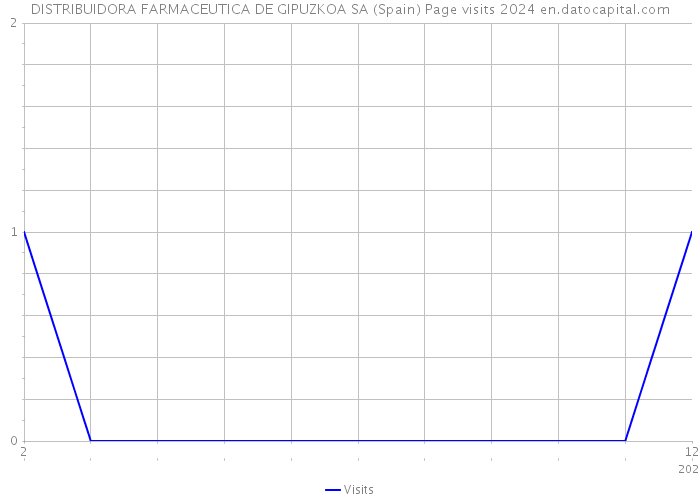 DISTRIBUIDORA FARMACEUTICA DE GIPUZKOA SA (Spain) Page visits 2024 