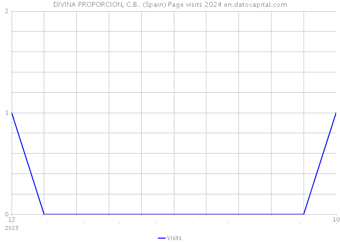 DIVINA PROPORCION, C.B.. (Spain) Page visits 2024 