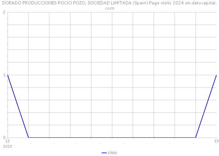 DORADO PRODUCCIONES ROCIO POZO, SOCIEDAD LIMITADA (Spain) Page visits 2024 