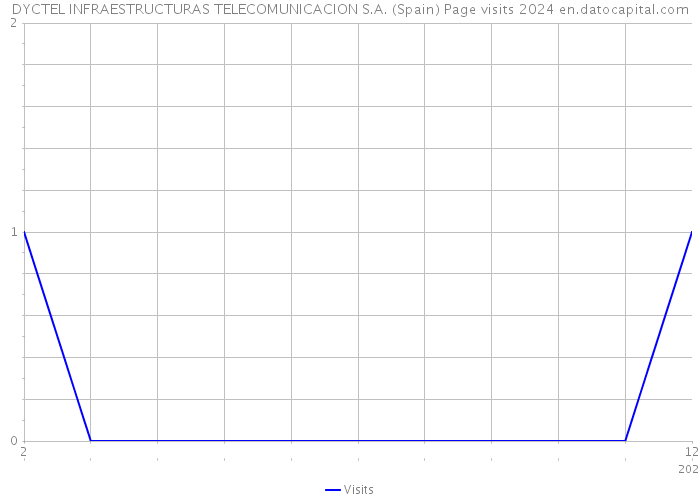 DYCTEL INFRAESTRUCTURAS TELECOMUNICACION S.A. (Spain) Page visits 2024 