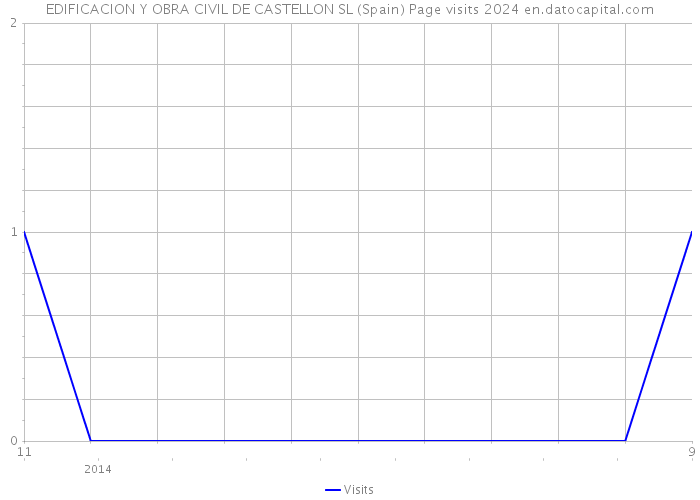 EDIFICACION Y OBRA CIVIL DE CASTELLON SL (Spain) Page visits 2024 