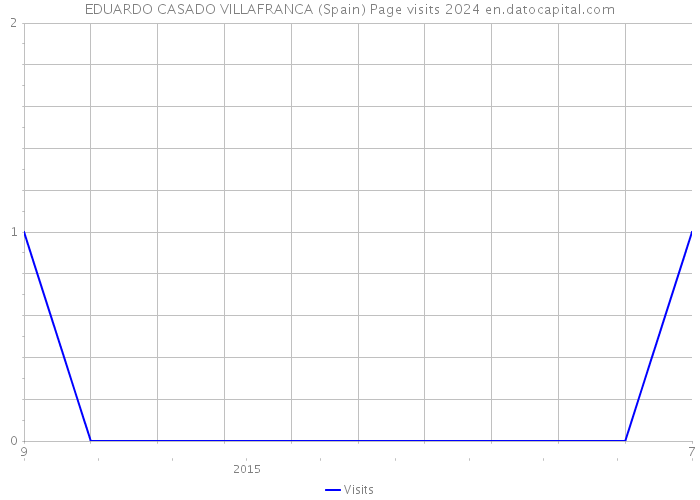 EDUARDO CASADO VILLAFRANCA (Spain) Page visits 2024 