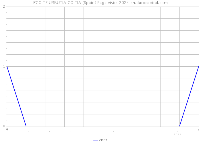 EGOITZ URRUTIA GOITIA (Spain) Page visits 2024 