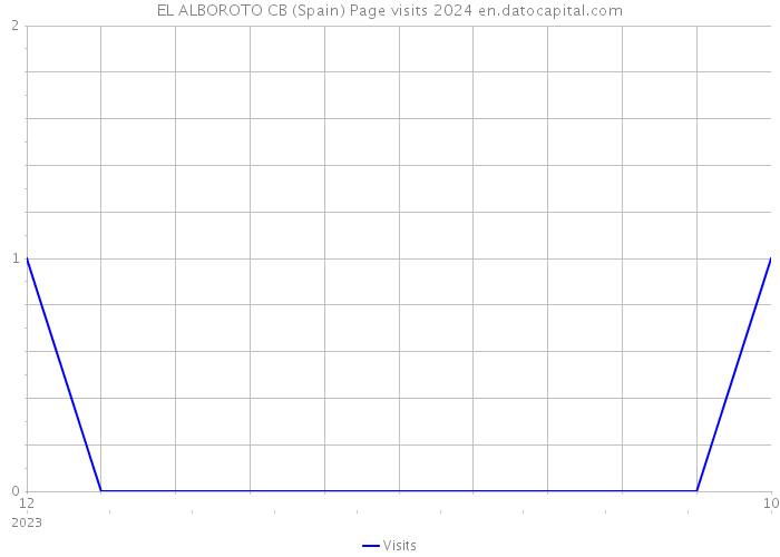 EL ALBOROTO CB (Spain) Page visits 2024 