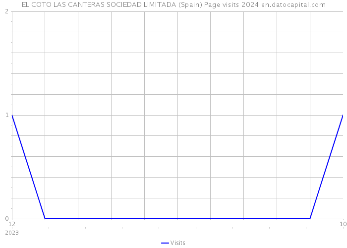 EL COTO LAS CANTERAS SOCIEDAD LIMITADA (Spain) Page visits 2024 