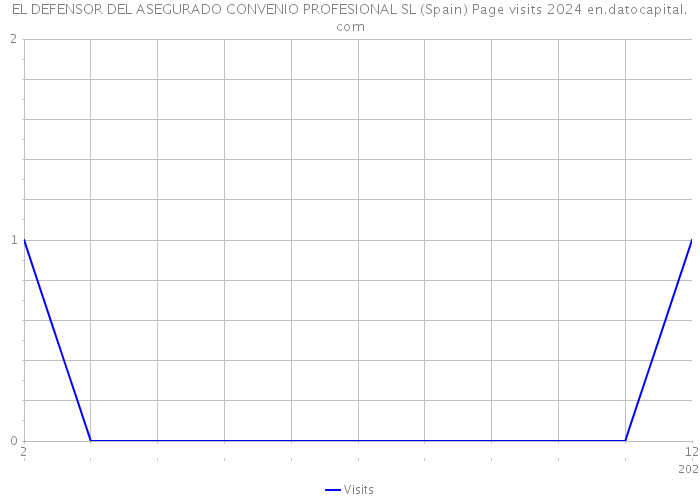 EL DEFENSOR DEL ASEGURADO CONVENIO PROFESIONAL SL (Spain) Page visits 2024 