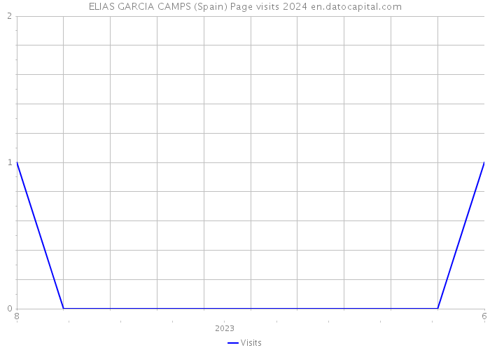 ELIAS GARCIA CAMPS (Spain) Page visits 2024 