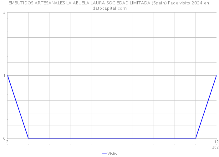 EMBUTIDOS ARTESANALES LA ABUELA LAURA SOCIEDAD LIMITADA (Spain) Page visits 2024 