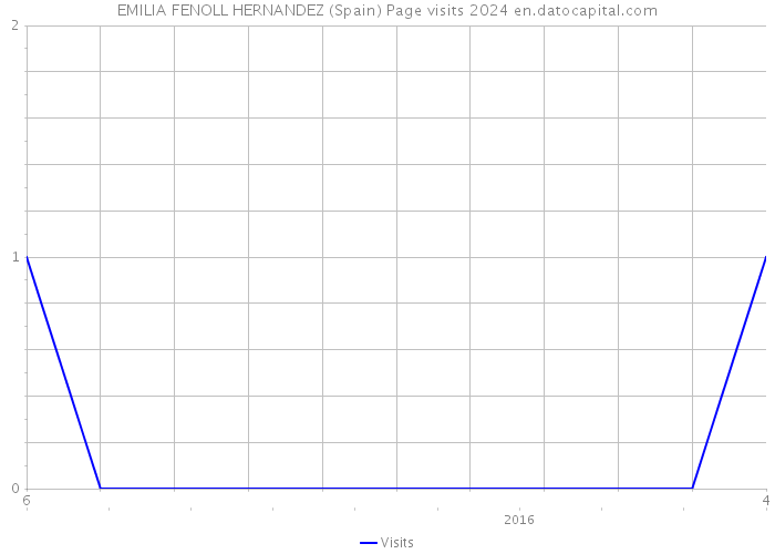 EMILIA FENOLL HERNANDEZ (Spain) Page visits 2024 