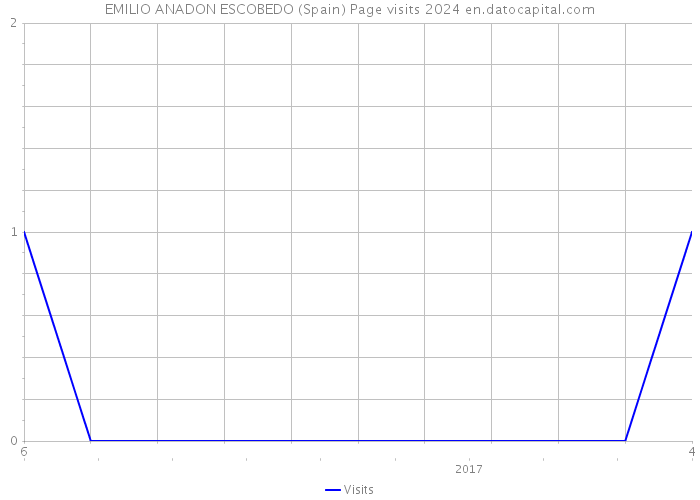EMILIO ANADON ESCOBEDO (Spain) Page visits 2024 