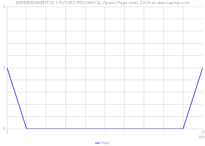 EMPRENDIMIENTOS Y FUTURO PROXIMO SL (Spain) Page visits 2024 