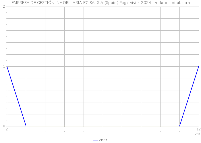 EMPRESA DE GESTIÓN INMOBILIARIA EGISA, S.A (Spain) Page visits 2024 