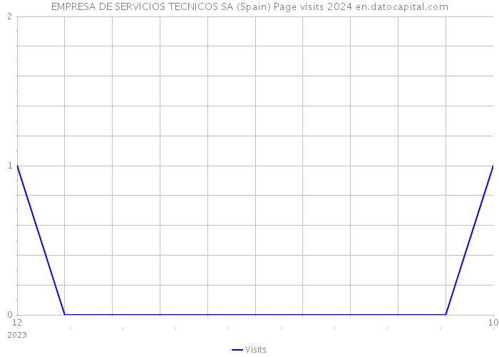 EMPRESA DE SERVICIOS TECNICOS SA (Spain) Page visits 2024 