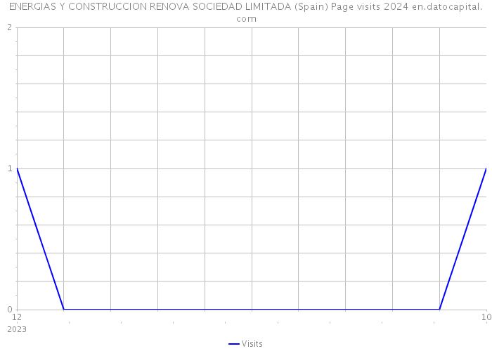 ENERGIAS Y CONSTRUCCION RENOVA SOCIEDAD LIMITADA (Spain) Page visits 2024 