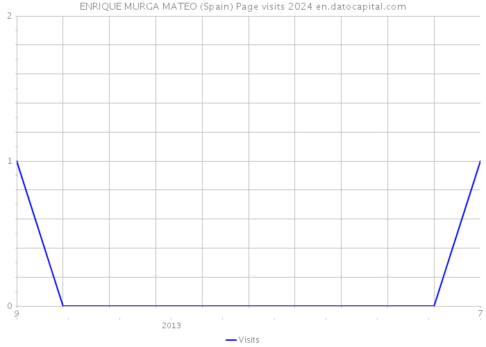 ENRIQUE MURGA MATEO (Spain) Page visits 2024 