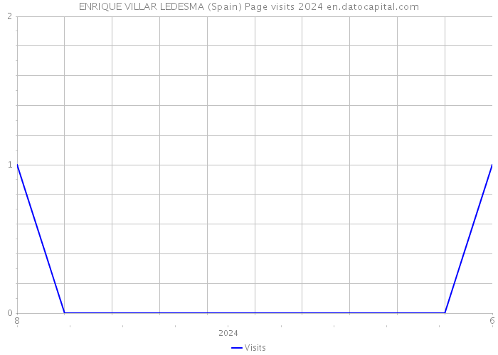 ENRIQUE VILLAR LEDESMA (Spain) Page visits 2024 