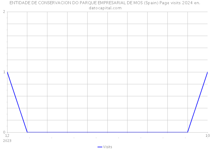 ENTIDADE DE CONSERVACION DO PARQUE EMPRESARIAL DE MOS (Spain) Page visits 2024 