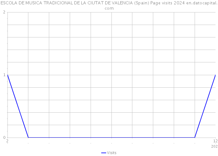 ESCOLA DE MUSICA TRADICIONAL DE LA CIUTAT DE VALENCIA (Spain) Page visits 2024 