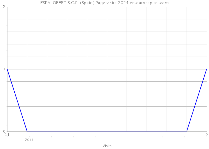 ESPAI OBERT S.C.P. (Spain) Page visits 2024 