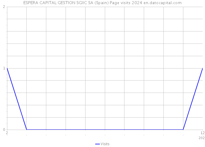 ESPERA CAPITAL GESTION SGIIC SA (Spain) Page visits 2024 