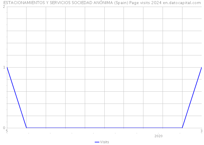 ESTACIONAMIENTOS Y SERVICIOS SOCIEDAD ANÓNIMA (Spain) Page visits 2024 