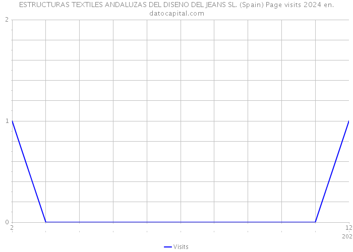 ESTRUCTURAS TEXTILES ANDALUZAS DEL DISENO DEL JEANS SL. (Spain) Page visits 2024 