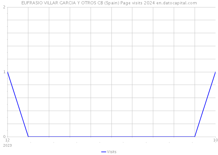 EUFRASIO VILLAR GARCIA Y OTROS CB (Spain) Page visits 2024 