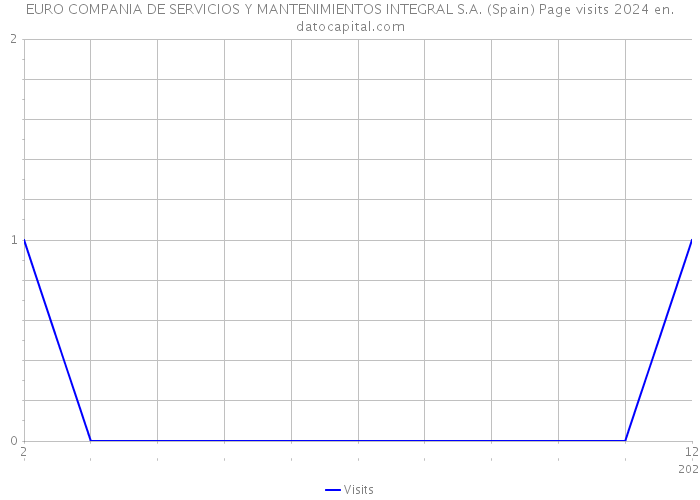 EURO COMPANIA DE SERVICIOS Y MANTENIMIENTOS INTEGRAL S.A. (Spain) Page visits 2024 