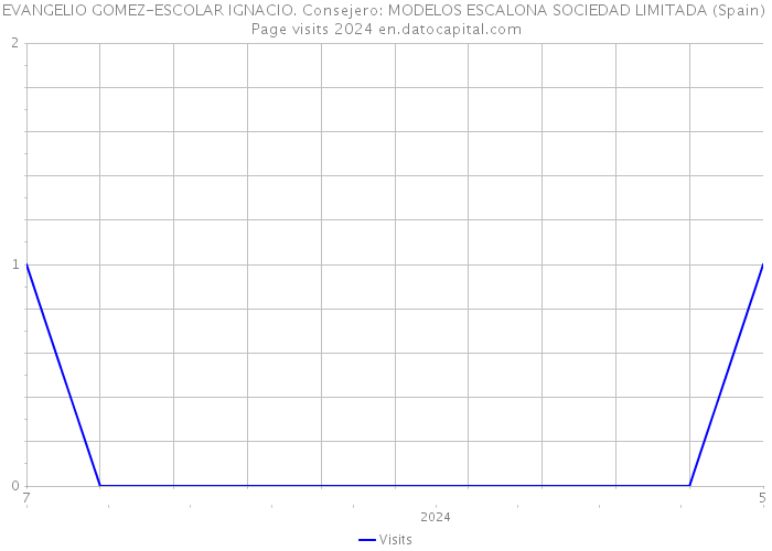 EVANGELIO GOMEZ-ESCOLAR IGNACIO. Consejero: MODELOS ESCALONA SOCIEDAD LIMITADA (Spain) Page visits 2024 