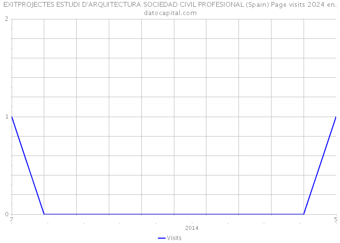 EXITPROJECTES ESTUDI D'ARQUITECTURA SOCIEDAD CIVIL PROFESIONAL (Spain) Page visits 2024 